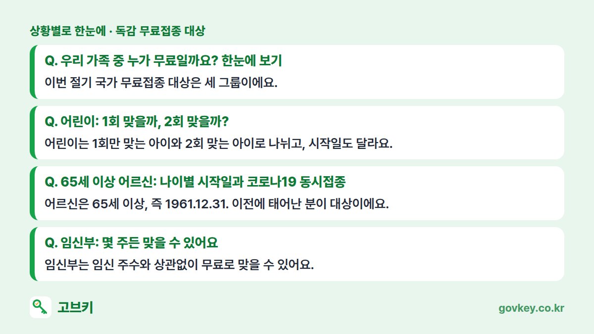 독감 무료접종 대상 상황별 한눈에: 우리 가족 중 누가 무료일까요? 한눈에 보기 이번 절기 국가 무료접종 대상은 세 그룹이에요. / 어린이: 1회 맞을까, 2회 맞을까? 어린이는 1회만 맞는 아이와 2회 맞는 아이로 나뉘고, 시작일도 달라요. / 65세 이상 어르신: 나이별 시작일과 코로나19 동시접종 어르신은 65세 이상, 즉 1961.12.31. 이전에 태어난 분이 대상이에요. / 임신부: 몇 주든 맞을 수 있어요 임신부는 임신 주수와 상관없이 무료로 맞을 수 있어요.