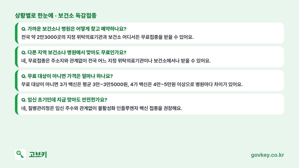 보건소 독감접종 상황별 한눈에: 가까운 보건소나 병원은 어떻게 찾고 예약하나요? 전국 약 2만3000곳의 지정 위탁의료기관과 보건소 어디서든 무료접종을 받을 수 있어요. / 다른 지역 보건소나 병원에서 맞아도 무료인가요? 네, 무료접종은 주소지와 관계없이 전국 어느 지정 위탁의료기관이나 보건소에서나 받을 수 있어요. / 무료 대상이 아니면 가격은 얼마나 하나요? 무료 대상이 아니면 3가 백신은 평균 3만~3만5000원, 4가 백신은 4만~5만원 이상으로 병원마다 차이가 있어요. / 임신 초기인데 지금 맞아도 안전한가요? 네, 질병관리청은 임신 주수와 관계없이 불활성화 인플루엔자 백신 접종을 권장해요.