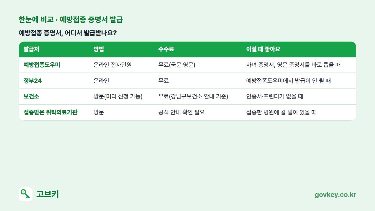 예방접종 증명서, 어디서 발급받나요? 표: 발급처, 방법, 수수료, 이럴 때 좋아요 — 예방접종도우미 온라인 전자민원 무료(국문·영문) 자녀 증명서, 영문 증명서를 바로 뽑을 때 / 정부24 온라인 무료 예방접종도우미에서 발급이 안 될 때 / 보건소 방문(미리 신청 가능) 무료(강남구보건소 안내 기준) 인증서·프린터가 없을 때 / 접종받은 위탁의료기관 방문 공식 안내 확인 필요 접종한 병원에 갈 일이 있을 때