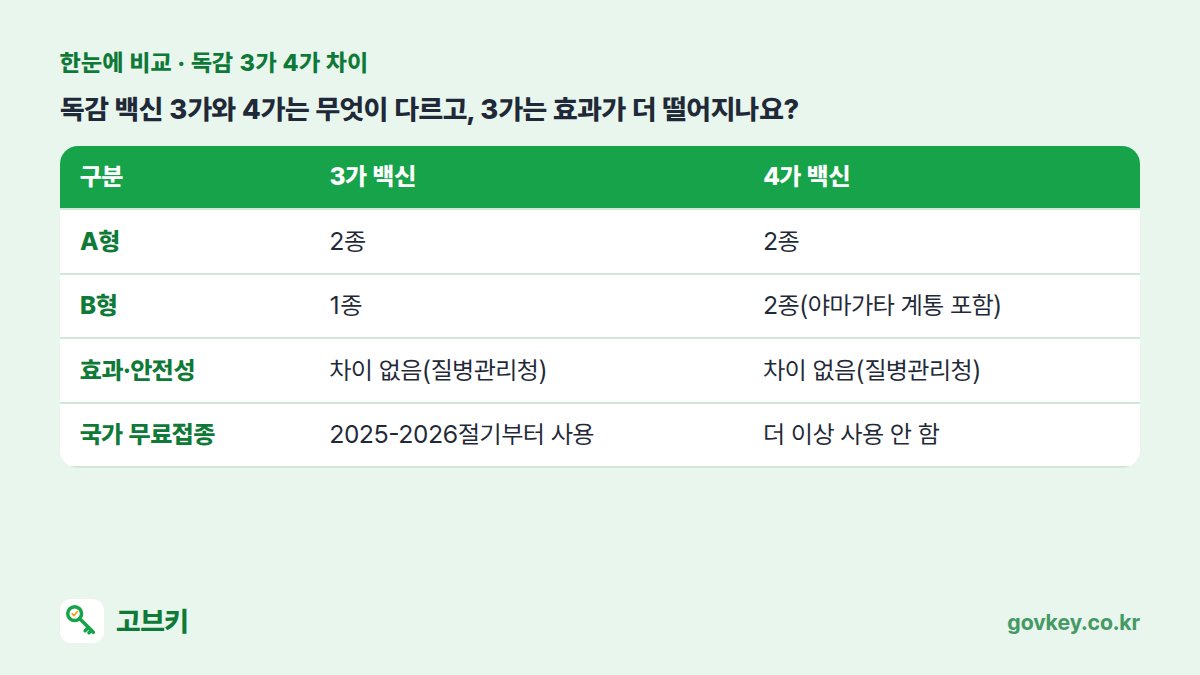 독감 백신 3가와 4가는 무엇이 다르고, 3가는 효과가 더 떨어지나요? 표: 구분, 3가 백신, 4가 백신 — A형 2종 2종 / B형 1종 2종(야마가타 계통 포함) / 효과·안전성 차이 없음(질병관리청) 차이 없음(질병관리청) / 국가 무료접종 2025-2026절기부터 사용 더 이상 사용 안 함