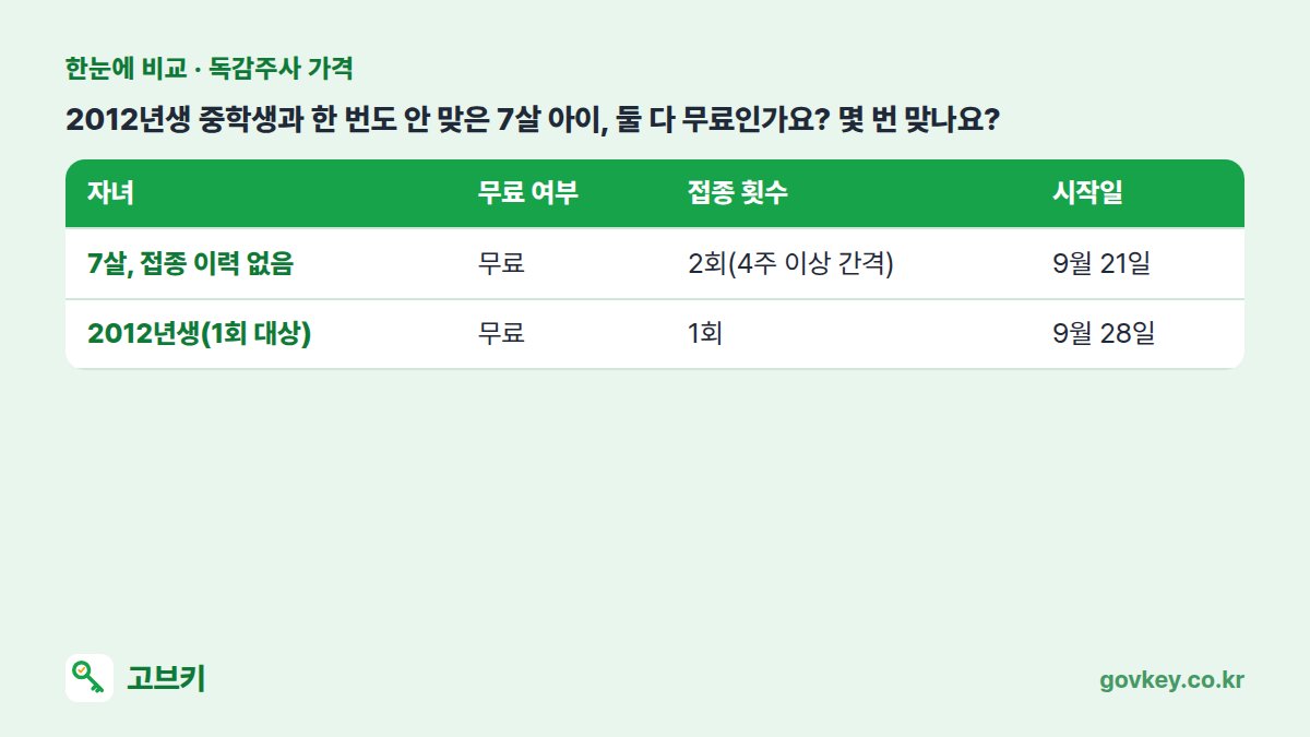2012년생 중학생과 한 번도 안 맞은 7살 아이, 둘 다 무료인가요? 몇 번 맞나요? 표: 자녀, 무료 여부, 접종 횟수, 시작일 — 7살, 접종 이력 없음 무료 2회(4주 이상 간격) 9월 21일 / 2012년생(1회 대상) 무료 1회 9월 28일