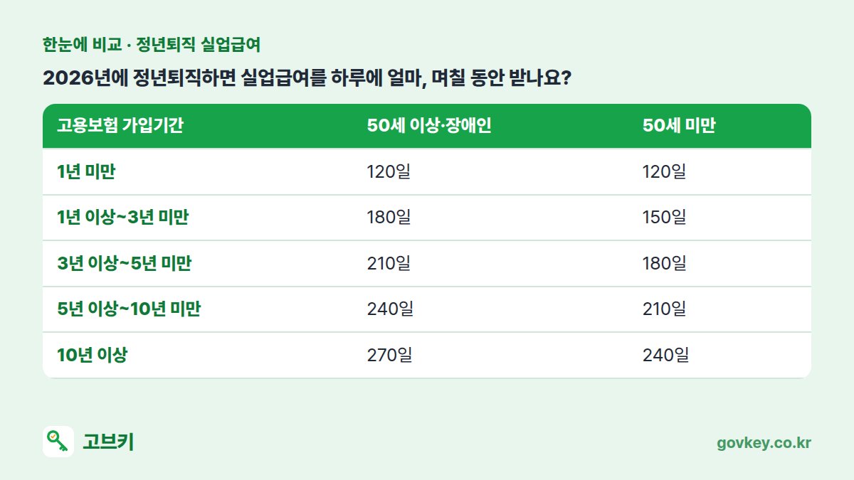 2026년에 정년퇴직하면 실업급여를 하루에 얼마, 며칠 동안 받나요? 표: 고용보험 가입기간, 50세 이상·장애인, 50세 미만 — 1년 미만 120일 120일 / 1년 이상~3년 미만 180일 150일 / 3년 이상~5년 미만 210일 180일 / 5년 이상~10년 미만 240일 210일 / 10년 이상 270일 240일
