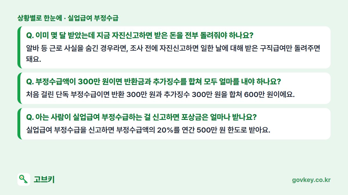 실업급여 부정수급 상황별 한눈에: 이미 몇 달 받았는데 지금 자진신고하면 받은 돈을 전부 돌려줘야 하나요? 알바 등 근로 사실을 숨긴 경우라면, 조사 전에 자진신고하면 일한 날에 대해 받은 구직급여만 돌려주면 돼요. / 부정수급액이 300만 원이면 반환금과 추가징수를 합쳐 모두 얼마를 내야 하나요? 처음 걸린 단독 부정수급이면 반환 300만 원과 추가징수 300만 원을 합쳐 600만 원이에요. / 아는 사람이 실업급여 부정수급하는 걸 신고하면 포상금은 얼마나 받나요? 실업급여 부정수급을 신고하면 부정수급액의 20%를 연간 500만 원 한도로 받아요.